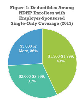 Employer Uptake of Pre-Deductible Coverage for Preventive Services in HSA- Eligible Health Plans